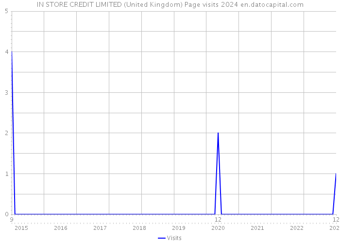 IN STORE CREDIT LIMITED (United Kingdom) Page visits 2024 