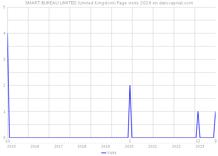 SMART BUREAU LIMITED (United Kingdom) Page visits 2024 