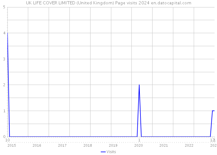 UK LIFE COVER LIMITED (United Kingdom) Page visits 2024 