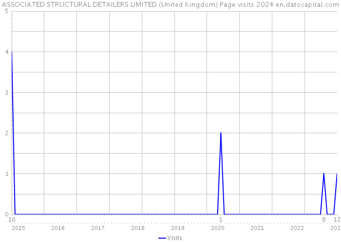 ASSOCIATED STRUCTURAL DETAILERS LIMITED (United Kingdom) Page visits 2024 