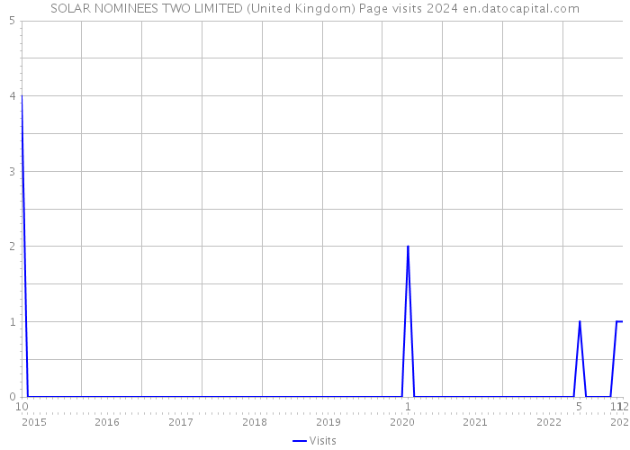 SOLAR NOMINEES TWO LIMITED (United Kingdom) Page visits 2024 