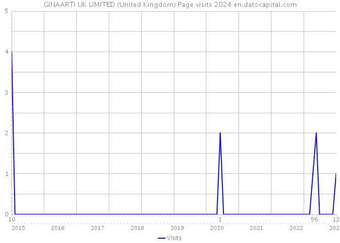 GINAARTI UK LIMITED (United Kingdom) Page visits 2024 