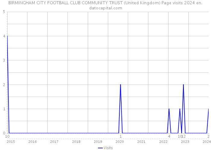 BIRMINGHAM CITY FOOTBALL CLUB COMMUNITY TRUST (United Kingdom) Page visits 2024 