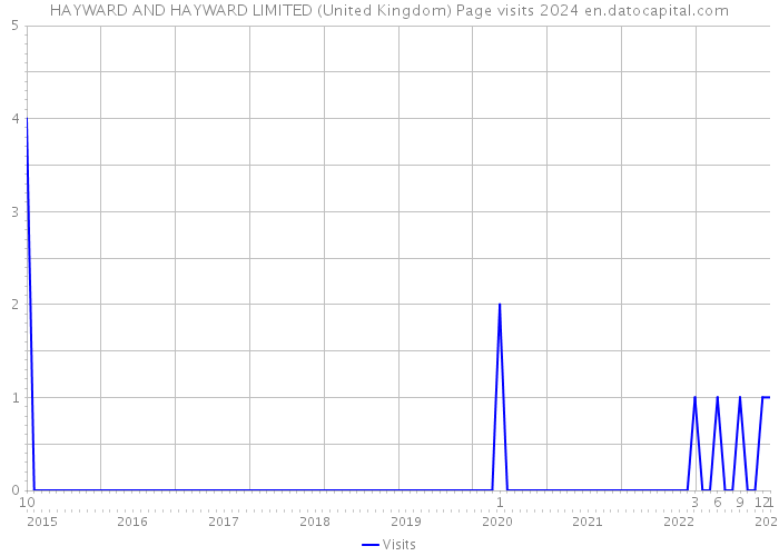 HAYWARD AND HAYWARD LIMITED (United Kingdom) Page visits 2024 
