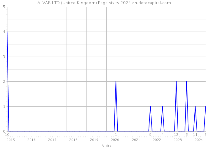 ALVAR LTD (United Kingdom) Page visits 2024 