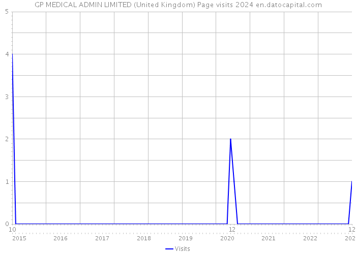 GP MEDICAL ADMIN LIMITED (United Kingdom) Page visits 2024 