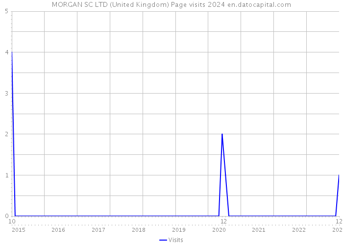 MORGAN SC LTD (United Kingdom) Page visits 2024 