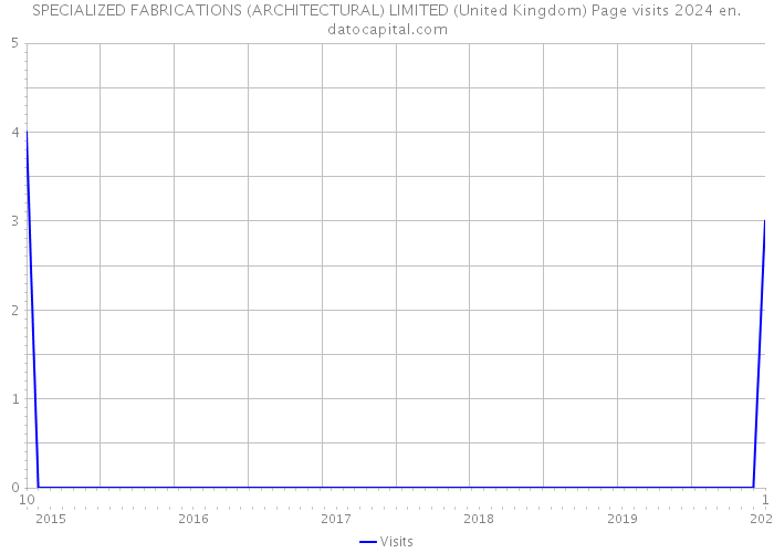 SPECIALIZED FABRICATIONS (ARCHITECTURAL) LIMITED (United Kingdom) Page visits 2024 