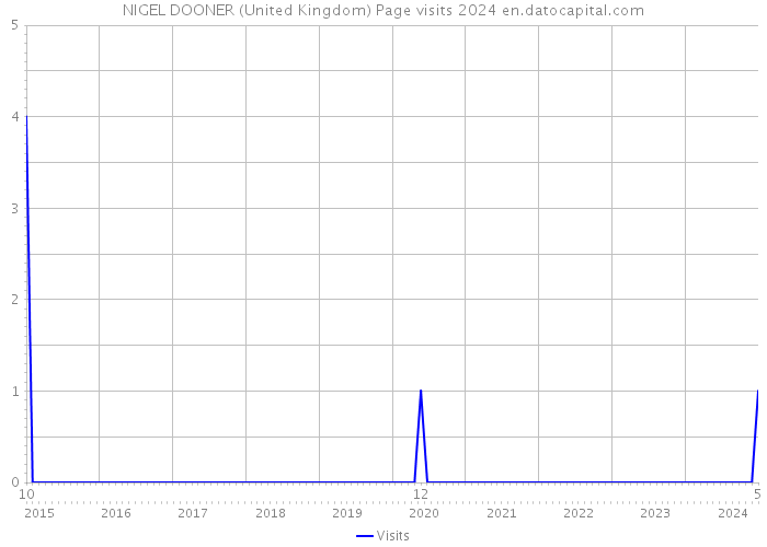 NIGEL DOONER (United Kingdom) Page visits 2024 