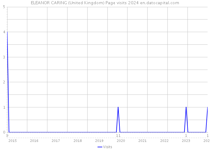 ELEANOR CARING (United Kingdom) Page visits 2024 