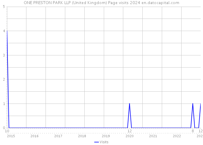 ONE PRESTON PARK LLP (United Kingdom) Page visits 2024 