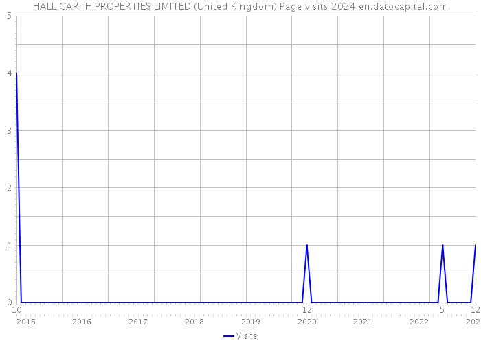 HALL GARTH PROPERTIES LIMITED (United Kingdom) Page visits 2024 