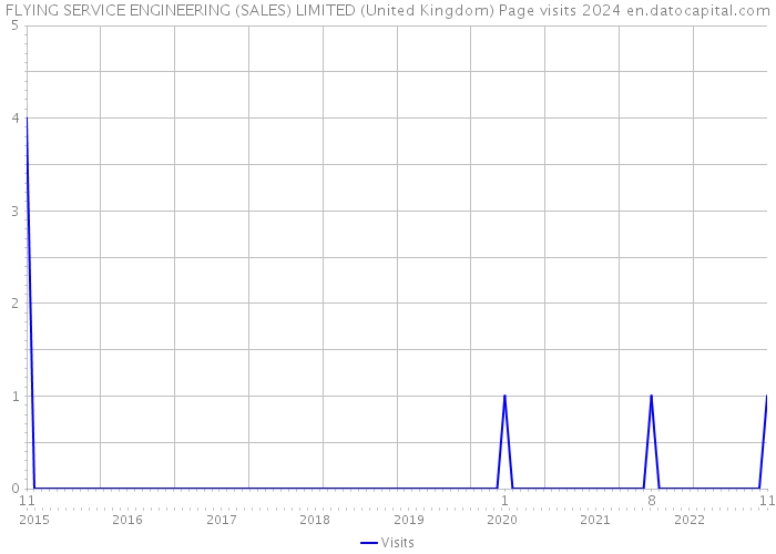 FLYING SERVICE ENGINEERING (SALES) LIMITED (United Kingdom) Page visits 2024 