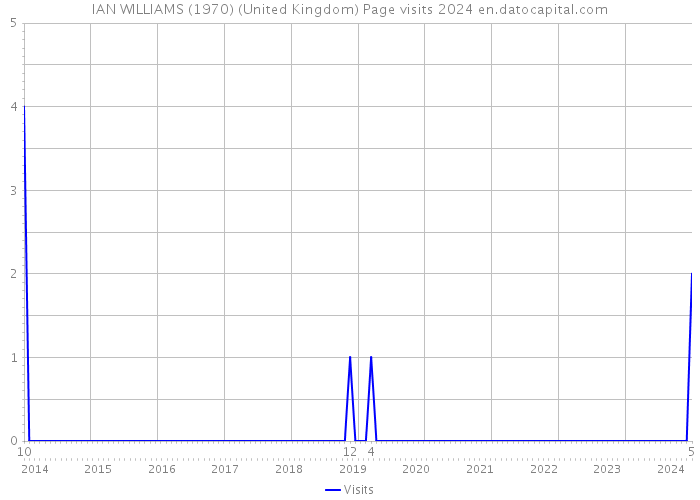 IAN WILLIAMS (1970) (United Kingdom) Page visits 2024 