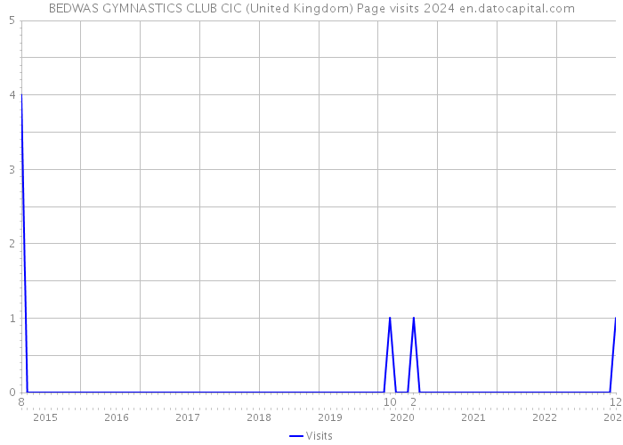 BEDWAS GYMNASTICS CLUB CIC (United Kingdom) Page visits 2024 