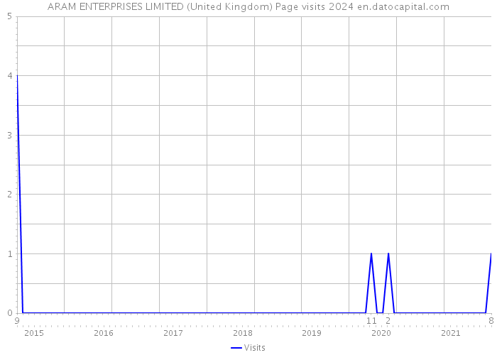 ARAM ENTERPRISES LIMITED (United Kingdom) Page visits 2024 