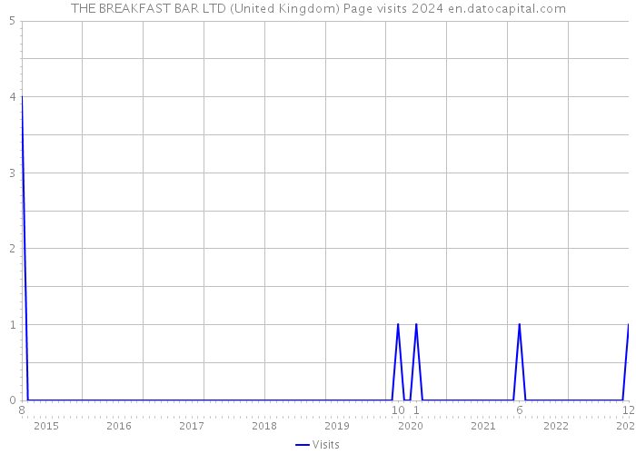 THE BREAKFAST BAR LTD (United Kingdom) Page visits 2024 