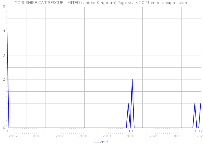 YORKSHIRE CAT RESCUE LIMITED (United Kingdom) Page visits 2024 