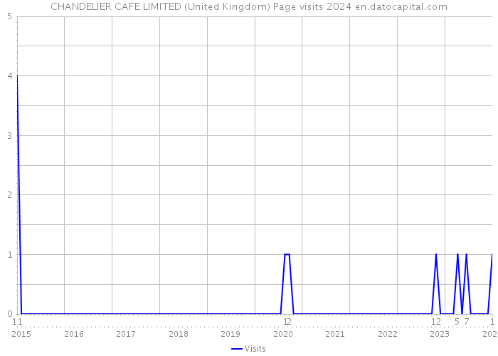 CHANDELIER CAFE LIMITED (United Kingdom) Page visits 2024 