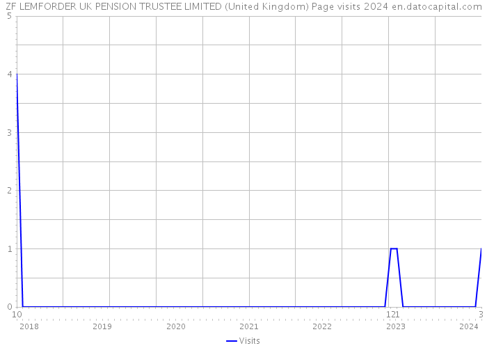 ZF LEMFORDER UK PENSION TRUSTEE LIMITED (United Kingdom) Page visits 2024 