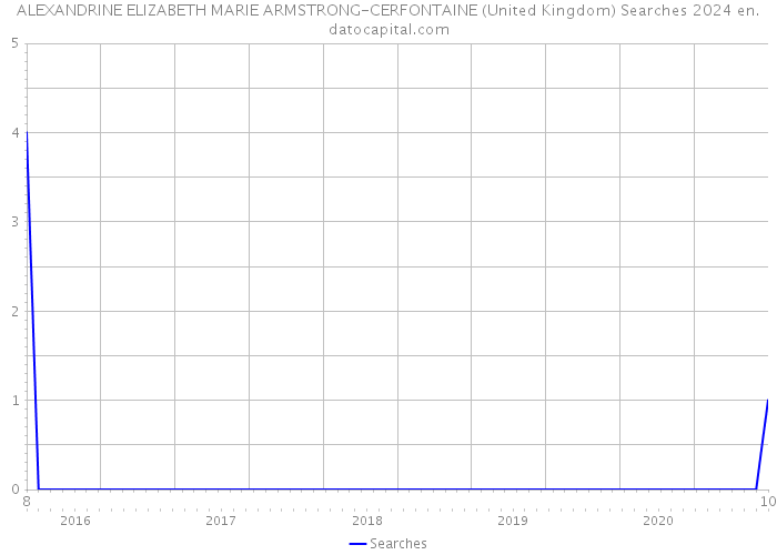 ALEXANDRINE ELIZABETH MARIE ARMSTRONG-CERFONTAINE (United Kingdom) Searches 2024 