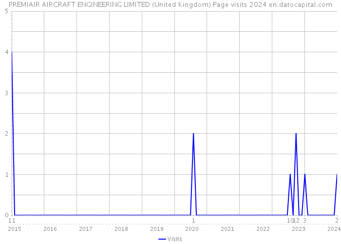 PREMIAIR AIRCRAFT ENGINEERING LIMITED (United Kingdom) Page visits 2024 