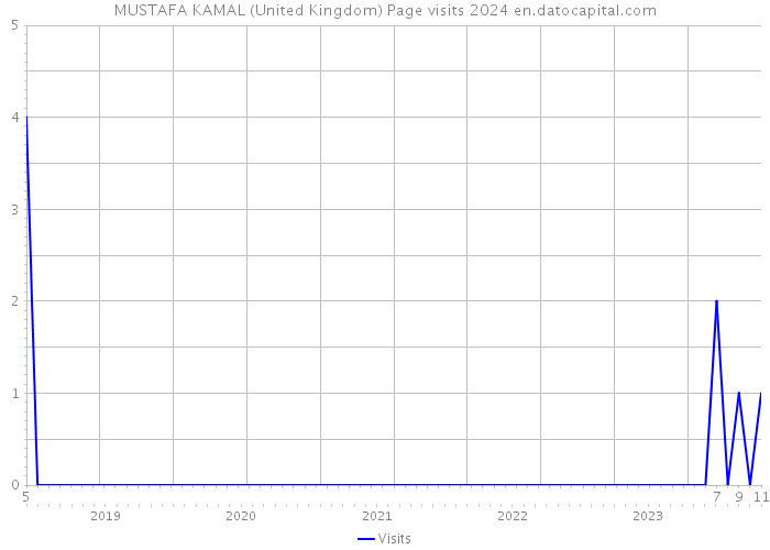 MUSTAFA KAMAL (United Kingdom) Page visits 2024 