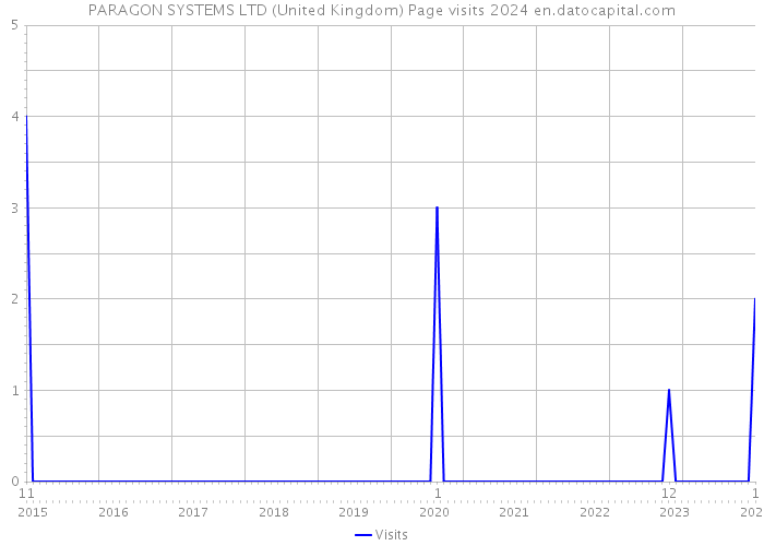PARAGON SYSTEMS LTD (United Kingdom) Page visits 2024 