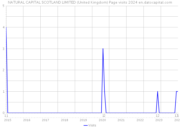 NATURAL CAPITAL SCOTLAND LIMITED (United Kingdom) Page visits 2024 