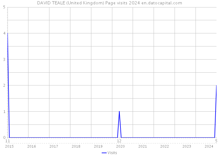 DAVID TEALE (United Kingdom) Page visits 2024 