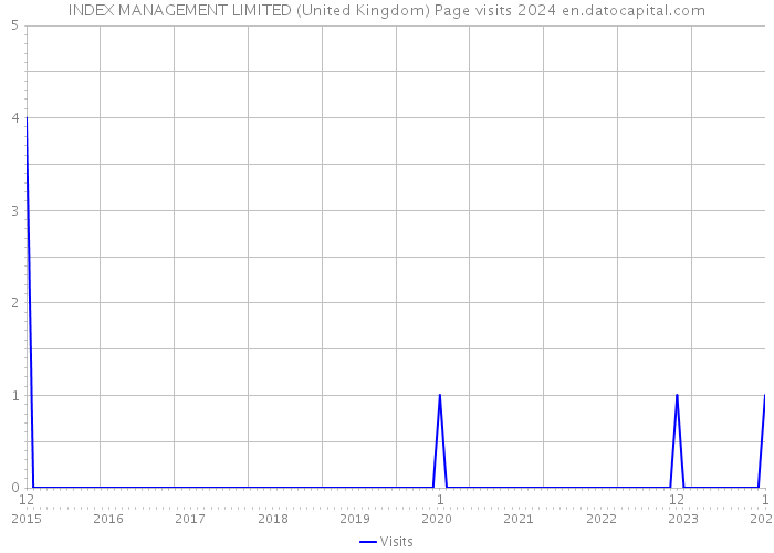 INDEX MANAGEMENT LIMITED (United Kingdom) Page visits 2024 