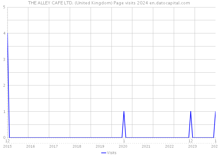 THE ALLEY CAFE LTD. (United Kingdom) Page visits 2024 