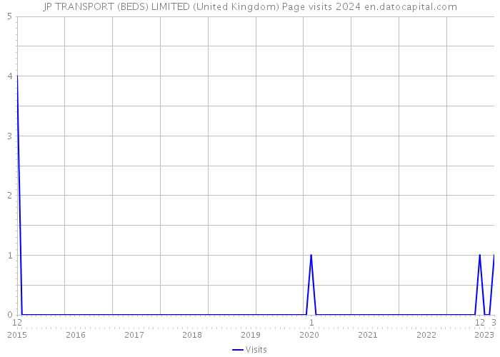 JP TRANSPORT (BEDS) LIMITED (United Kingdom) Page visits 2024 