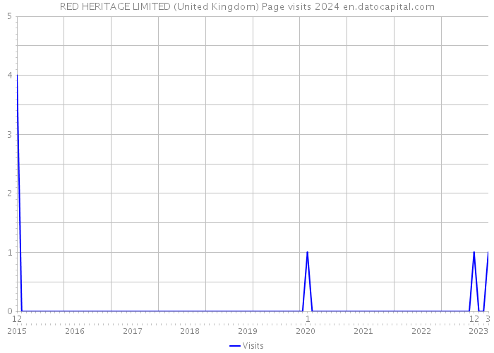 RED HERITAGE LIMITED (United Kingdom) Page visits 2024 