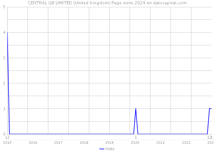 CENTRAL Q8 LIMITED (United Kingdom) Page visits 2024 
