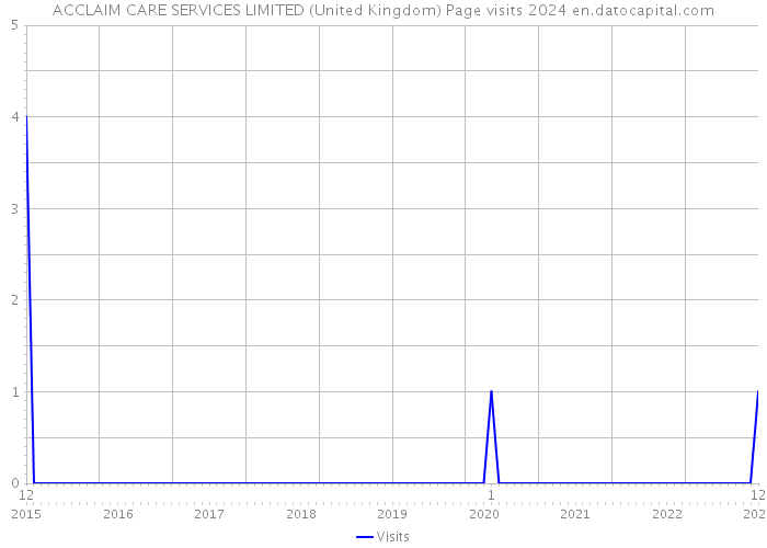 ACCLAIM CARE SERVICES LIMITED (United Kingdom) Page visits 2024 