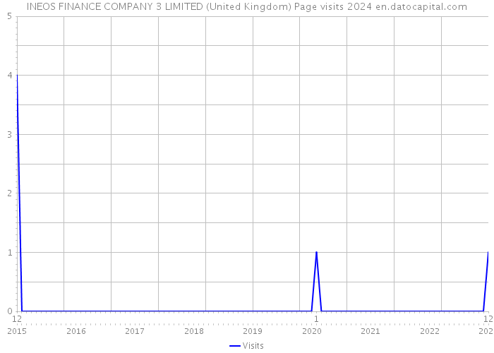 INEOS FINANCE COMPANY 3 LIMITED (United Kingdom) Page visits 2024 