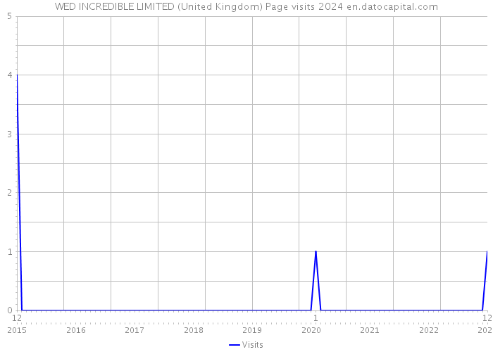 WED INCREDIBLE LIMITED (United Kingdom) Page visits 2024 