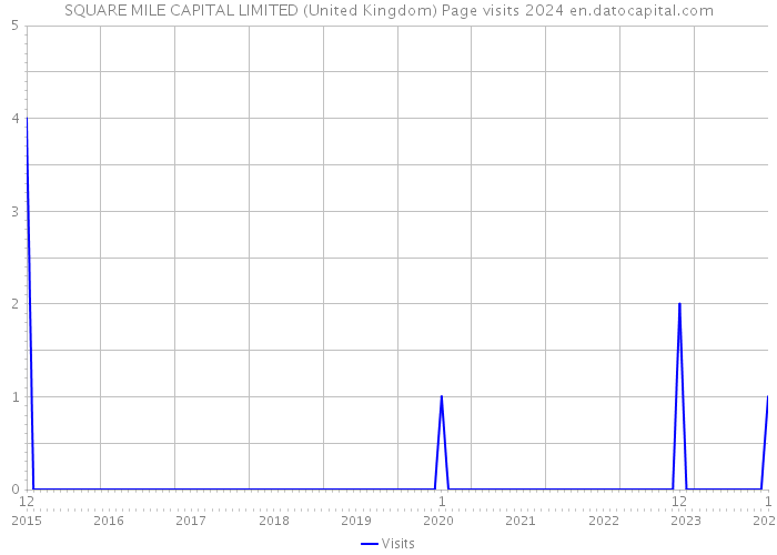 SQUARE MILE CAPITAL LIMITED (United Kingdom) Page visits 2024 