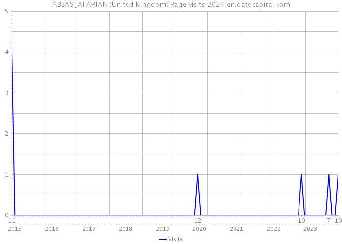 ABBAS JAFARIAN (United Kingdom) Page visits 2024 