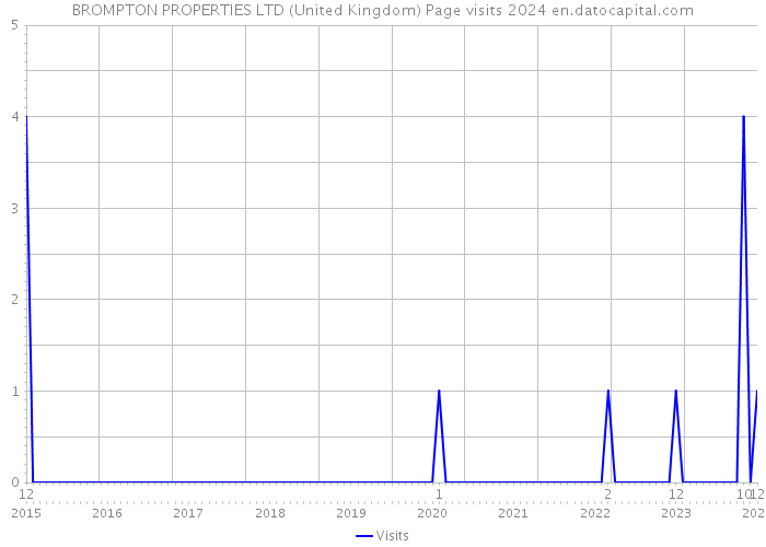 BROMPTON PROPERTIES LTD (United Kingdom) Page visits 2024 