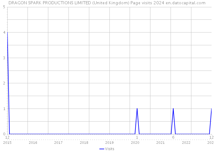 DRAGON SPARK PRODUCTIONS LIMITED (United Kingdom) Page visits 2024 