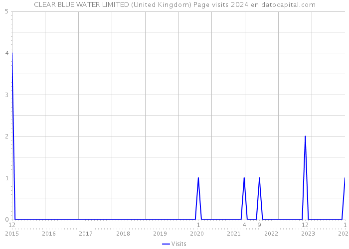 CLEAR BLUE WATER LIMITED (United Kingdom) Page visits 2024 