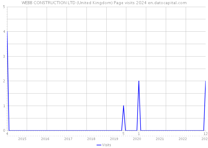 WEBB CONSTRUCTION LTD (United Kingdom) Page visits 2024 