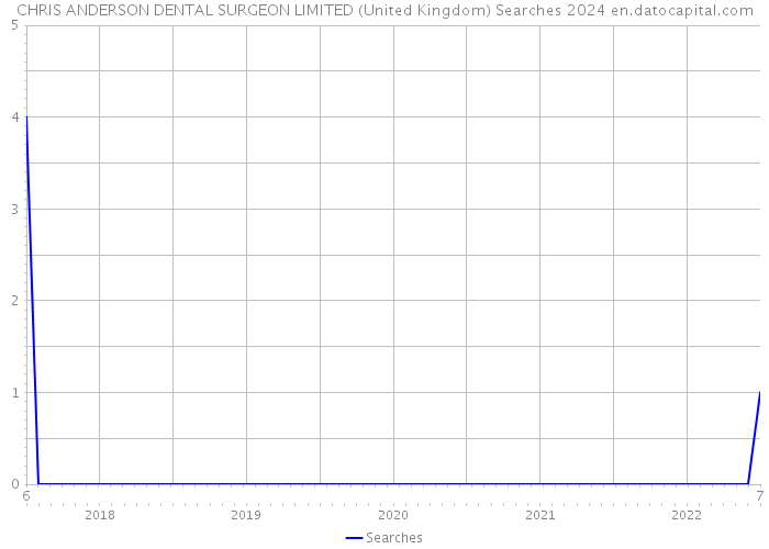 CHRIS ANDERSON DENTAL SURGEON LIMITED (United Kingdom) Searches 2024 