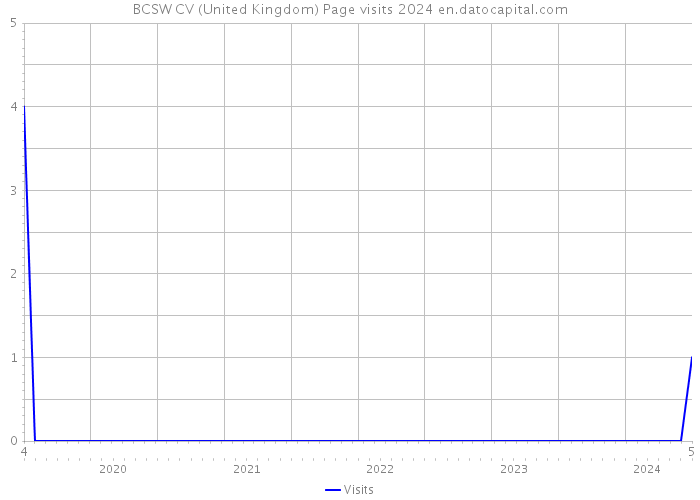BCSW CV (United Kingdom) Page visits 2024 