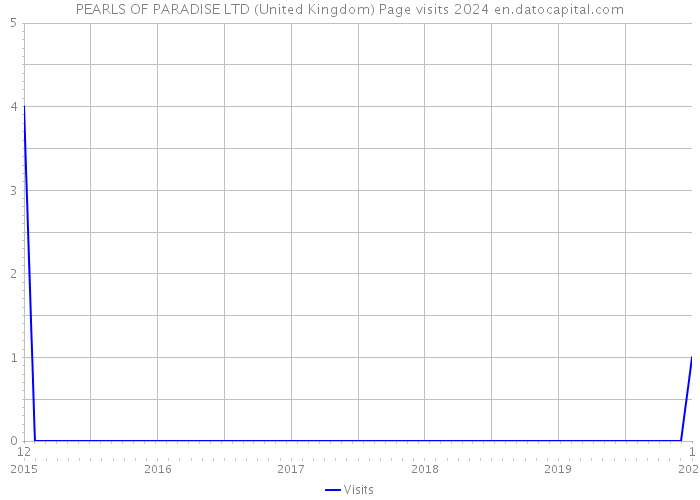 PEARLS OF PARADISE LTD (United Kingdom) Page visits 2024 