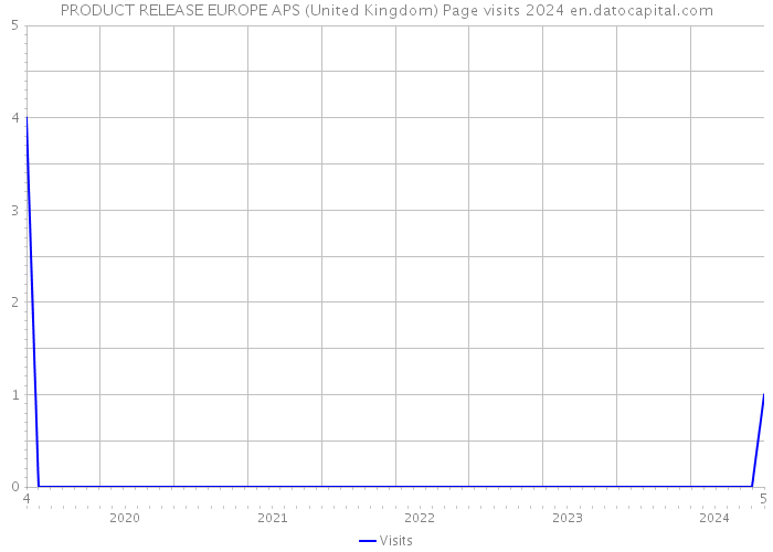 PRODUCT RELEASE EUROPE APS (United Kingdom) Page visits 2024 