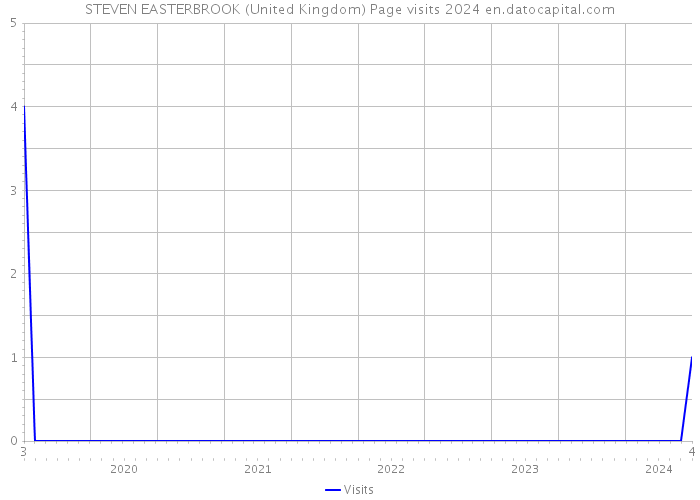 STEVEN EASTERBROOK (United Kingdom) Page visits 2024 