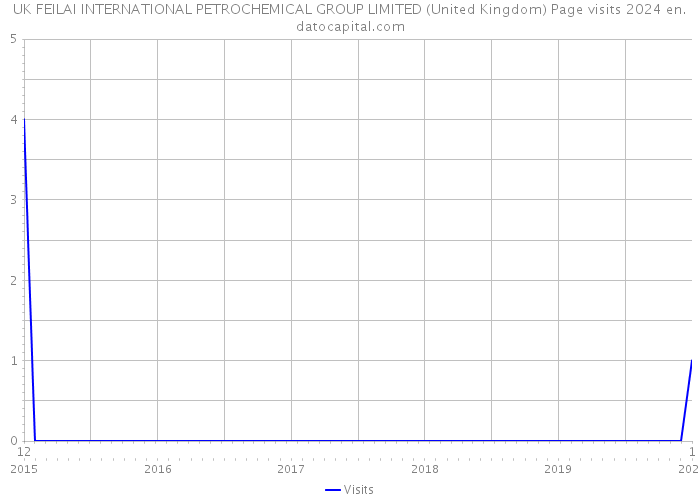UK FEILAI INTERNATIONAL PETROCHEMICAL GROUP LIMITED (United Kingdom) Page visits 2024 